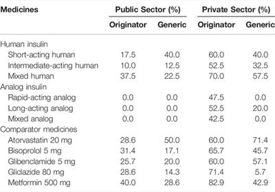 Access to Insulin Products in Pakistan: A National Scale Cross-Sectional Survey on Prices, Availability, and Affordability